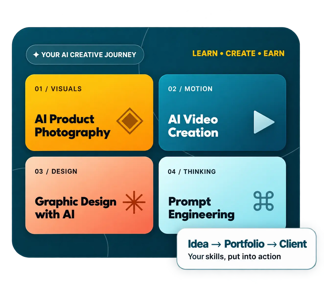 AI Creative Learning Journey